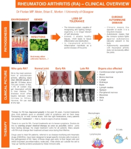 Thumbnail-Rheumatoid arthritis - a clinical overview